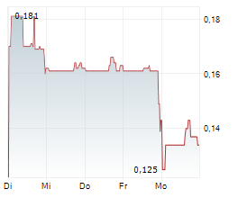 NORD PRECIOUS METALS MINING INC Chart 1 Jahr