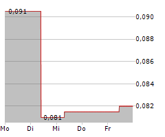 NORD PRECIOUS METALS MINING INC Chart 1 Jahr