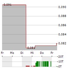 NORD PRECIOUS METALS MINING Aktie 5-Tage-Chart