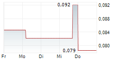 NORD PRECIOUS METALS MINING INC 5-Tage-Chart