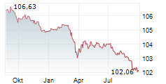 NORDDEUTSCHE LANDESBANK GIROZENTRALE Chart 1 Jahr