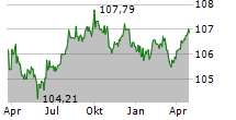 NORDDEUTSCHE LANDESBANK GIROZENTRALE Chart 1 Jahr