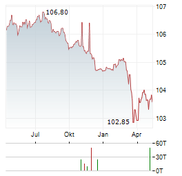 NORDDEUTSCHE LANDESBANK Aktie Chart 1 Jahr