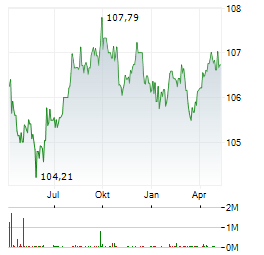 NORDDEUTSCHE LANDESBANK Aktie Chart 1 Jahr