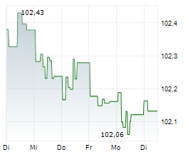 NORDDEUTSCHE LANDESBANK GIROZENTRALE Chart 1 Jahr