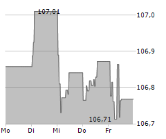 NORDDEUTSCHE LANDESBANK GIROZENTRALE Chart 1 Jahr