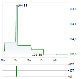 NORDDEUTSCHE LANDESBANK Aktie 5-Tage-Chart