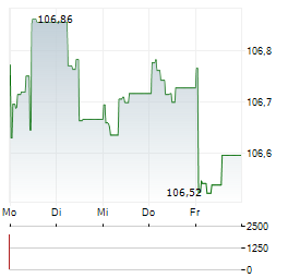 NORDDEUTSCHE LANDESBANK Aktie 5-Tage-Chart