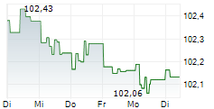 NORDDEUTSCHE LANDESBANK GIROZENTRALE 5-Tage-Chart