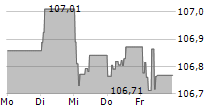 NORDDEUTSCHE LANDESBANK GIROZENTRALE 5-Tage-Chart