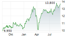 NORDEA BANK ABP ADR Chart 1 Jahr