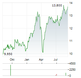 NORDEA BANK ABP ADR Aktie Chart 1 Jahr