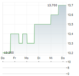 NORDEA BANK ABP ADR Aktie 5-Tage-Chart