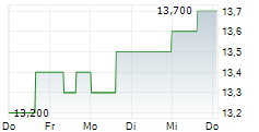 NORDEA BANK ABP ADR 5-Tage-Chart