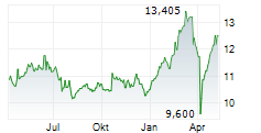 NORDEA BANK ABP Chart 1 Jahr