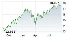 NORDEA BANK ABP Chart 1 Jahr