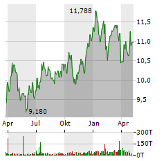 NORDEA BANK Aktie Chart 1 Jahr