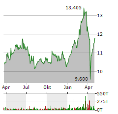 NORDEA BANK Aktie Chart 1 Jahr