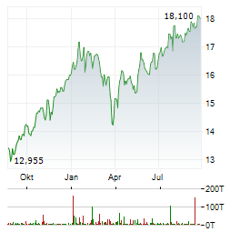 NORDEA BANK Aktie Chart 1 Jahr