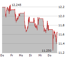 NORDEA BANK ABP Chart 1 Jahr