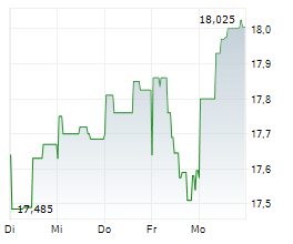 NORDEA BANK ABP Chart 1 Jahr NORDEA BANK ABP Chart 1 Jahr