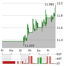 NORDEA BANK Aktie 5-Tage-Chart