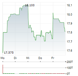 NORDEA BANK Aktie 5-Tage-Chart