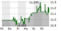 NORDEA BANK ABP 5-Tage-Chart