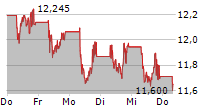 NORDEA BANK ABP 5-Tage-Chart