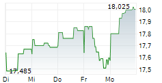 NORDEA BANK ABP 5-Tage-Chart