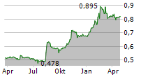 NORDECON AS Chart 1 Jahr