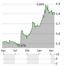 NORDECON Aktie Chart 1 Jahr