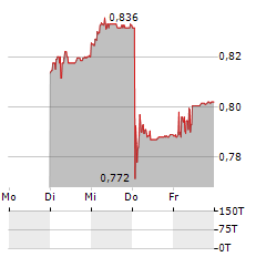 NORDECON Aktie 5-Tage-Chart