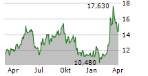 NORDEX SE Chart 1 Jahr