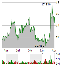 NORDEX SE Jahres Chart