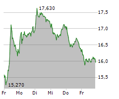 NORDEX SE Chart 1 Jahr