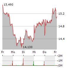 NORDEX Aktie 5-Tage-Chart