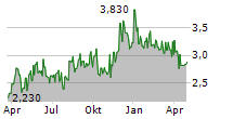 NORDHEALTH AS Chart 1 Jahr