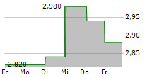 NORDHEALTH AS 5-Tage-Chart