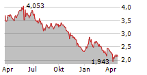 NORDIC AMERICAN TANKERS LTD Chart 1 Jahr