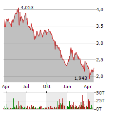 NORDIC AMERICAN TANKERS Aktie Chart 1 Jahr