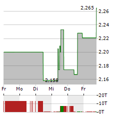 NORDIC AMERICAN TANKERS Aktie 5-Tage-Chart