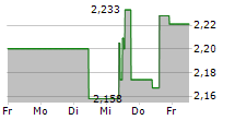 NORDIC AMERICAN TANKERS LTD 5-Tage-Chart