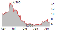 NORDIC AQUA PARTNERS AS Chart 1 Jahr