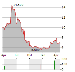 NORDIC AQUA PARTNERS Aktie Chart 1 Jahr