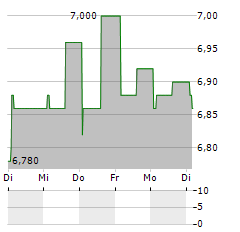 NORDIC AQUA PARTNERS Aktie 5-Tage-Chart