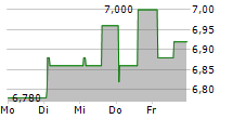 NORDIC AQUA PARTNERS AS 5-Tage-Chart