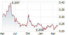 NORDIC ASIA INVESTMENT GROUP 1987 AB Chart 1 Jahr