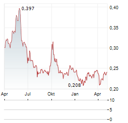 NORDIC ASIA INVESTMENT GROUP 1987 Aktie Chart 1 Jahr