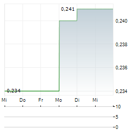 NORDIC ASIA INVESTMENT GROUP 1987 Aktie 5-Tage-Chart